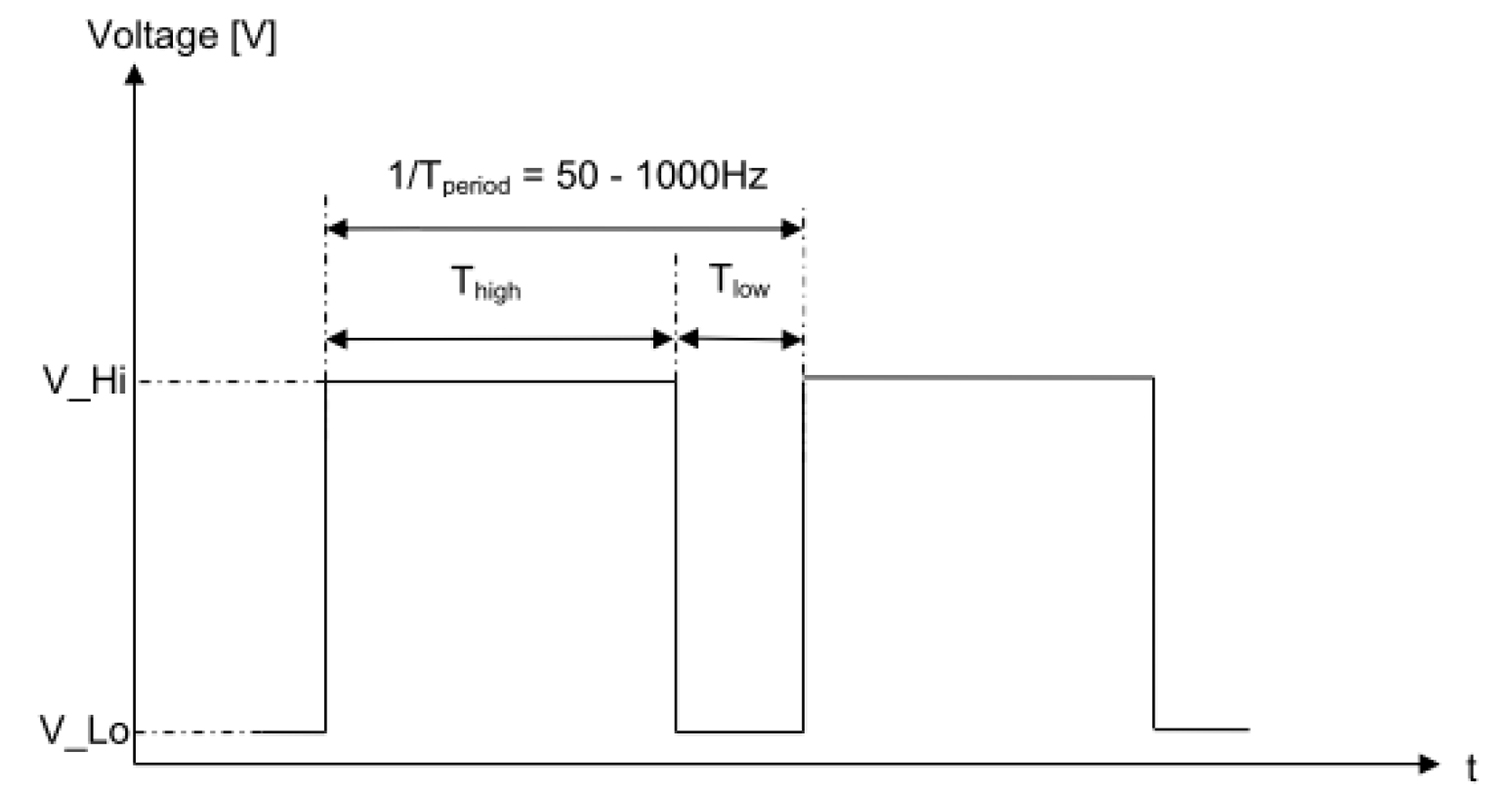 Duty Cycle